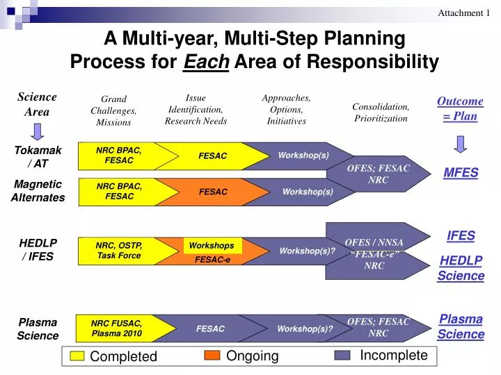a multi year multi step planning process for each area of responsibility