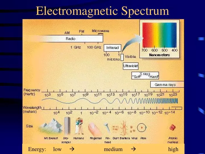 electromagnetic spectrum