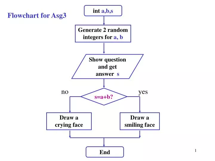 flowchart for asg3