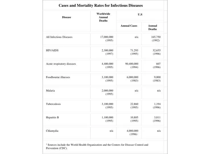 cases and mortality rates for infectious diseases