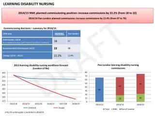 2014/15 NWL planned commissioning position: increase commissions by 22.2% (from 18 to 22 )