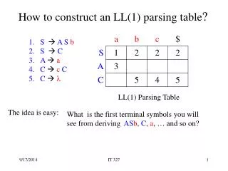How to construct an LL(1) parsing table ?