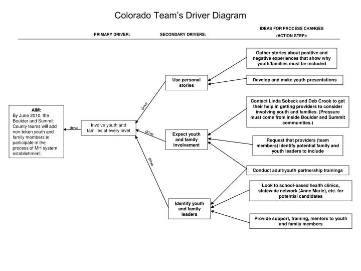 colorado team s driver diagram