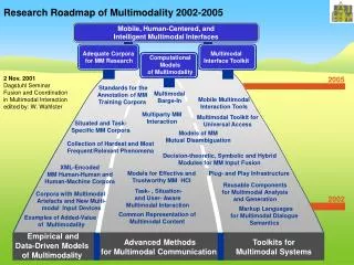 Research Roadmap of Multimodality 200 2 -2005