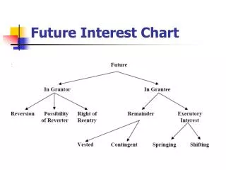 Future Interest Chart