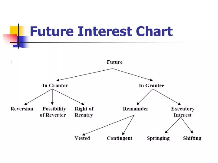 future interest chart