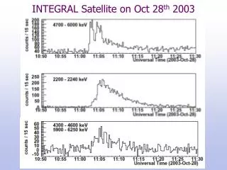 INTEGRAL Satellite on Oct 28 th 2003