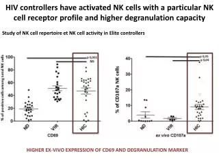Study of NK cell repertoire et NK cell activity in Elite controllers