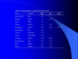 Figure 3-2. Relative activity of various carbonate species as a function of pH.