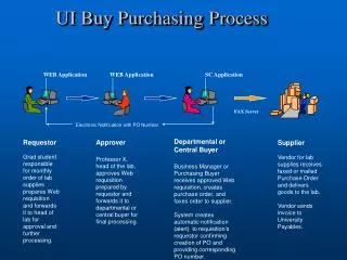 UI Buy Purchasing Process