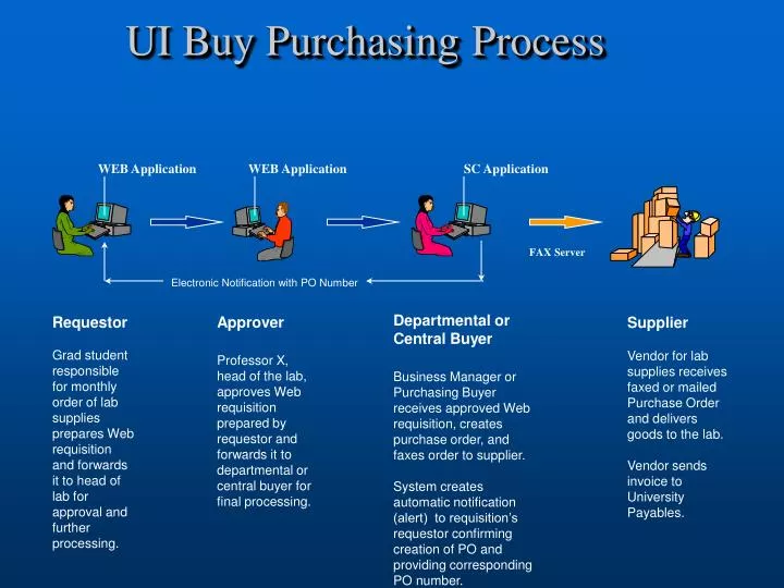 ui buy purchasing process