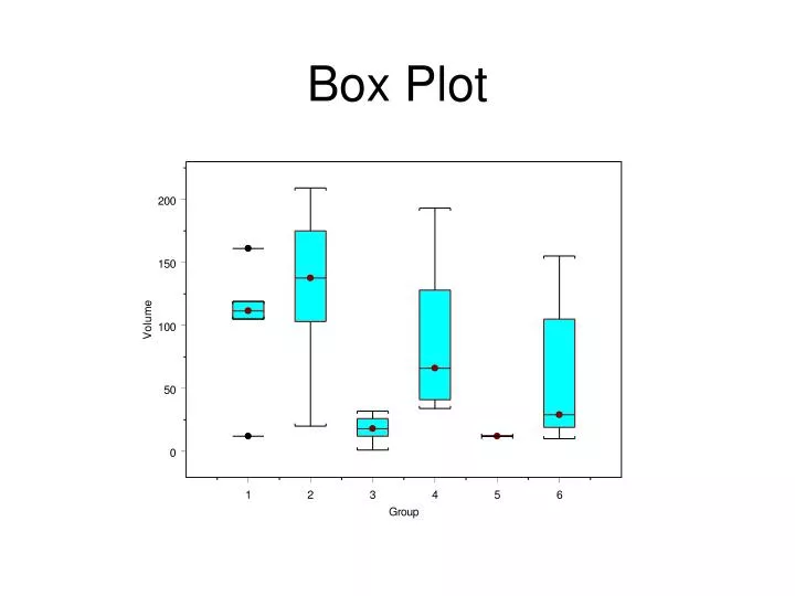 box plot