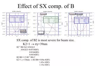 Effect of SX comp. of B