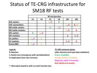 Status of TE-CRG infrastructure for SM18 RF tests