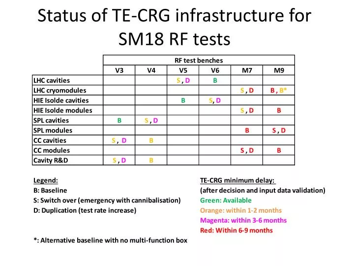 status of te crg infrastructure for sm18 rf tests