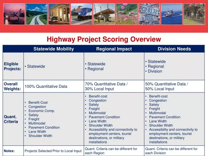 highway project scoring overview