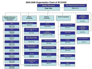 2005-2006 Organisation Chart of RI D3450