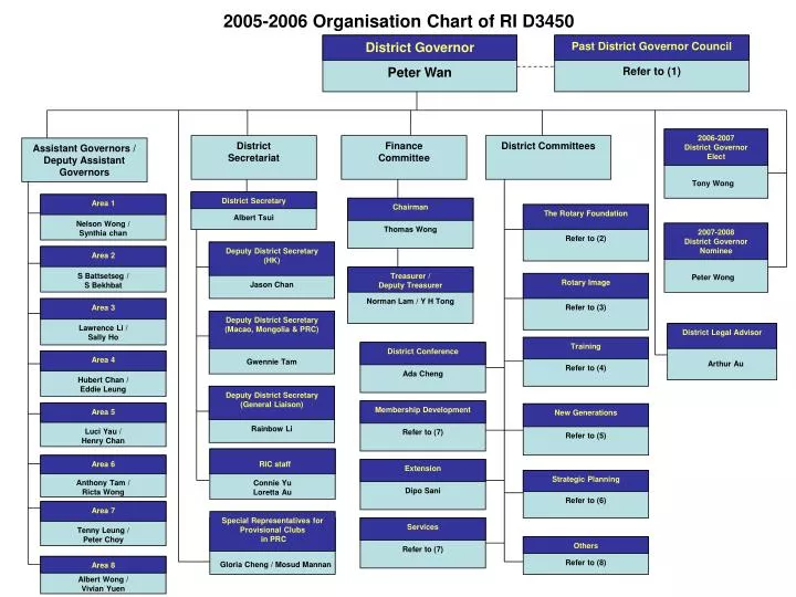 2005 2006 organisation chart of ri d3450