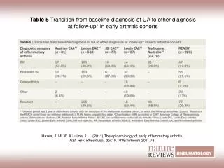 Table 5 Transition from baseline diagnosis of UA to other diagnosis