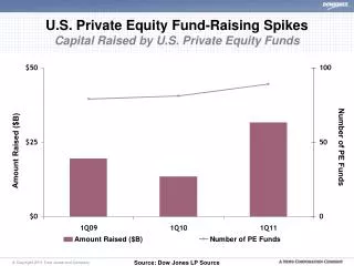 U.S. Private Equity Fund-Raising Spikes Capital Raised by U.S. Private Equity Funds
