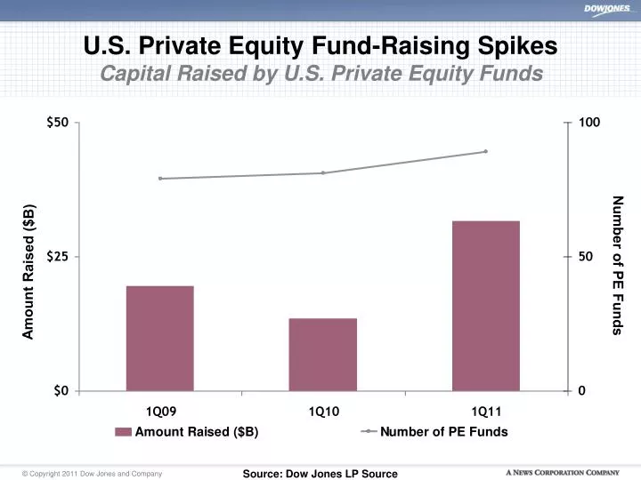 u s private equity fund raising spikes capital raised by u s private equity funds