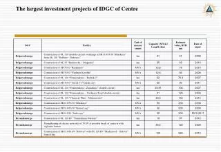 The largest investment projects of IDGC of Centre