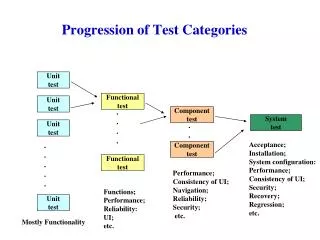 Progression of Test Categories