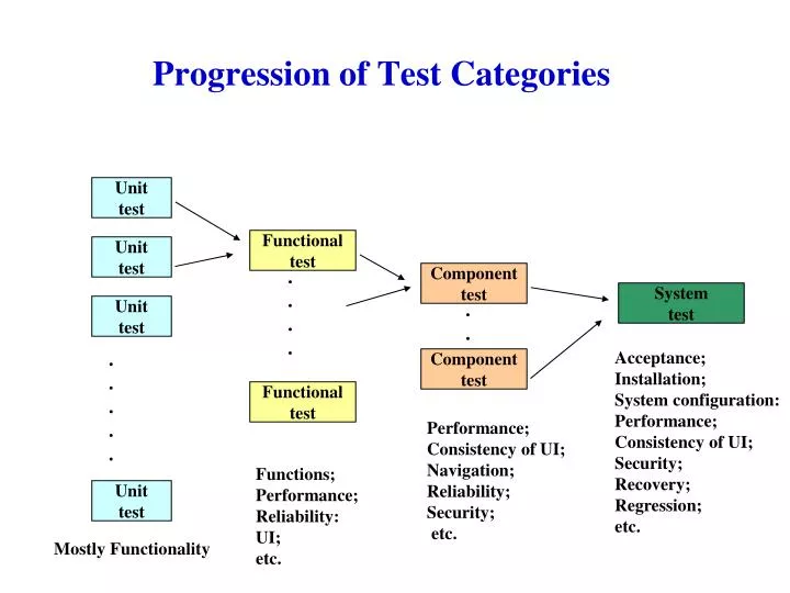 progression of test categories