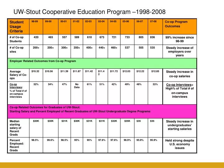 uw stout cooperative education program 1998 2008