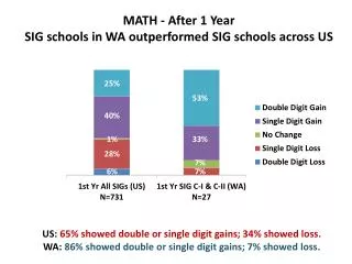 MATH - After 1 Year SIG schools in WA outperformed SIG schools across US