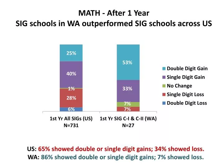 math after 1 year sig schools in wa outperformed sig schools across us