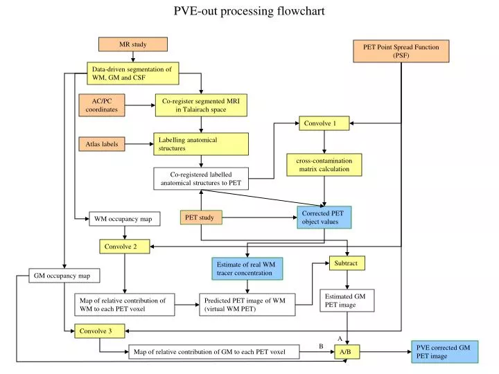 pve out processing flowchart
