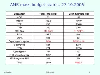 AMS mass budget status, 27.10.2006