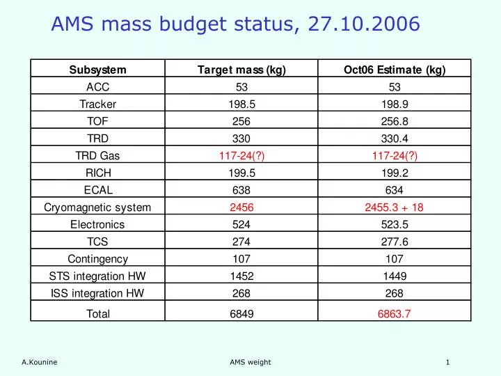 ams mass budget status 27 10 2006