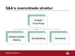 s a s overordnede struktur