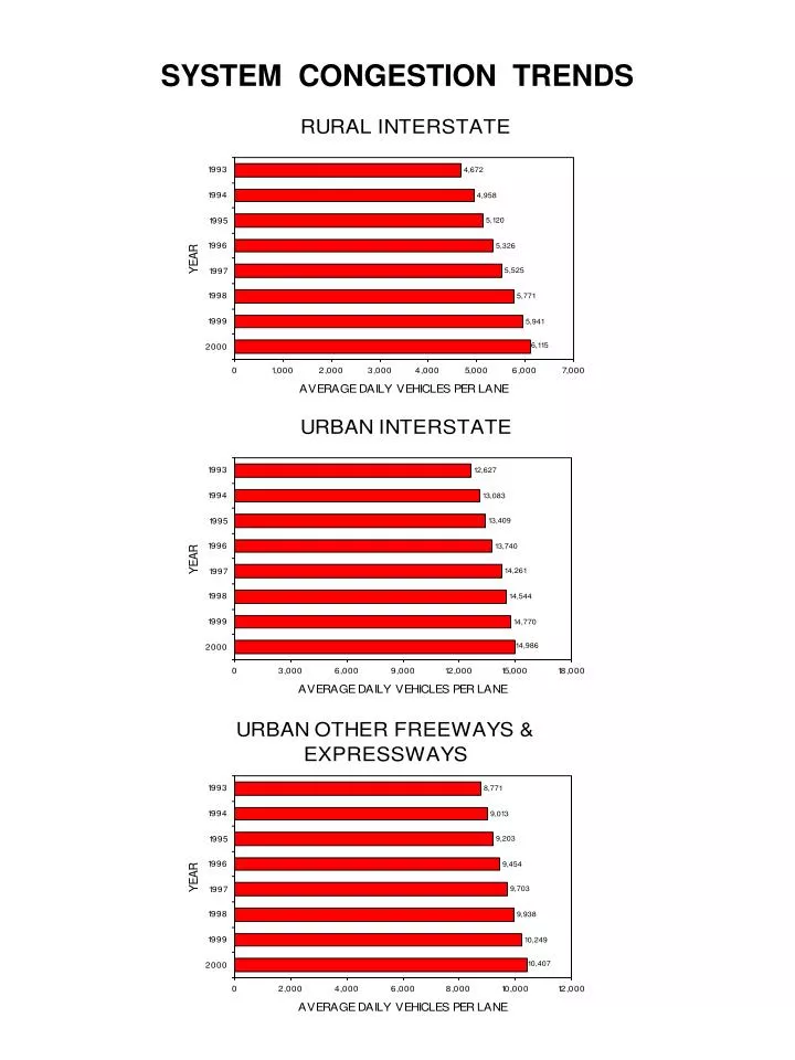 system congestion trends