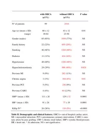 Table II. Demographic and clinical features. OHCA = out-of hospital cardiac arrest.