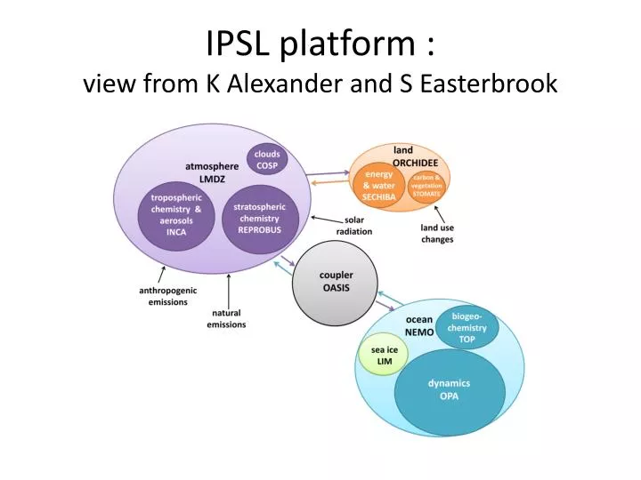 ipsl platform view from k alexander and s easterbrook