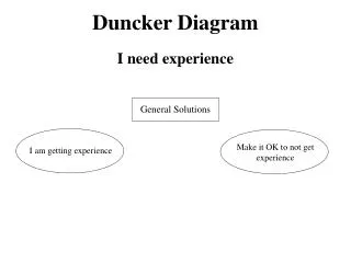 Duncker Diagram