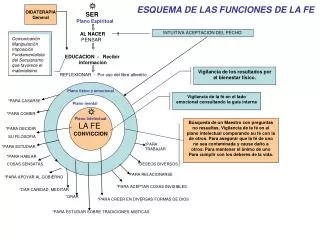 esquema de las funciones de la fe