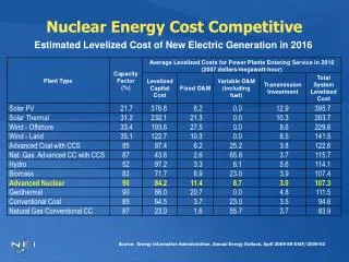 Nuclear Energy Cost Competitive