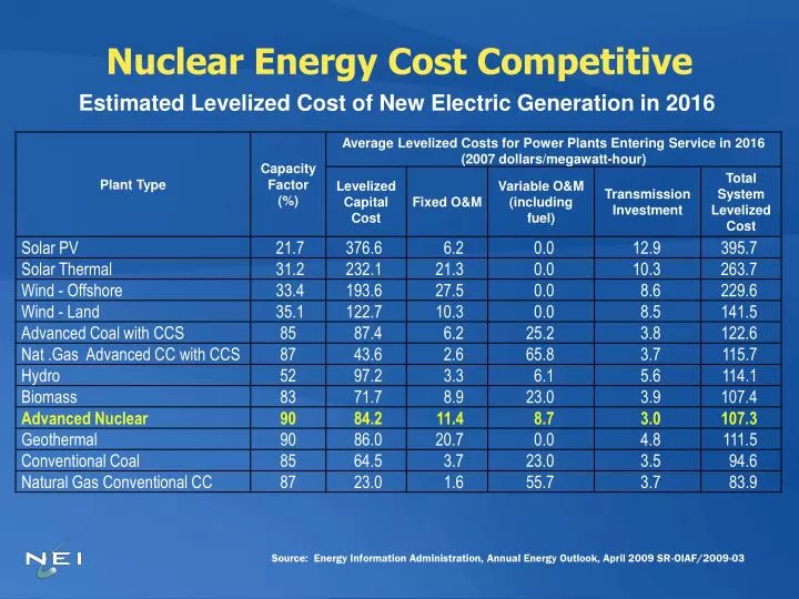nuclear energy cost competitive