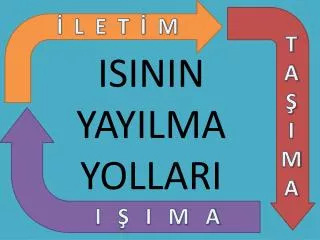isinin yayilma yollari