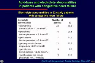 Acid-base and electrolyte abnormalities in patients with congestive heart failure