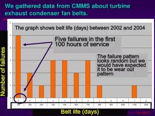 We gathered data from CMMS about turbine exhaust condenser fan belts.