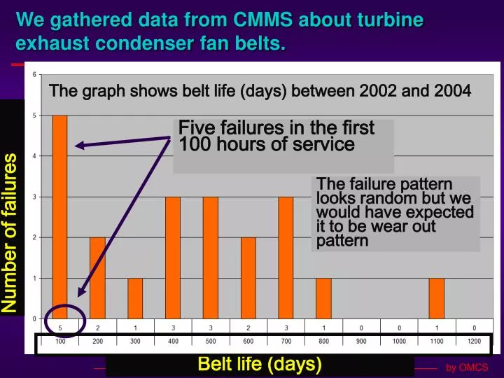 we gathered data from cmms about turbine exhaust condenser fan belts