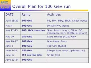 Overall Plan for 100 GeV run