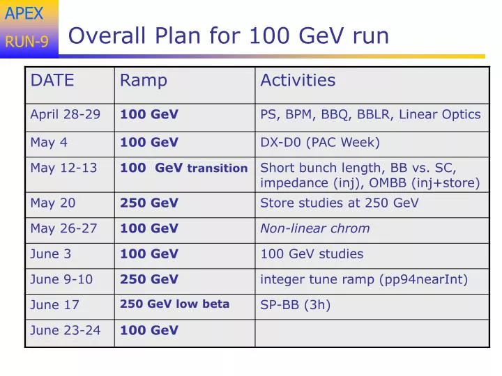 overall plan for 100 gev run