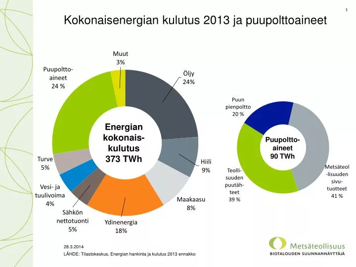 kokonaisenergian kulutus 2013 ja puupolttoaineet