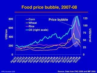 Food price bubble, 2007-08